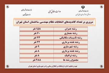 اطلاع نگاشت| مروری بر تعداد کاندیداهای انتخابات نظام مهندسی ساختمان استان تهران