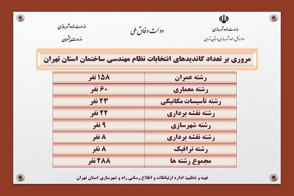 اطلاع نگاشت| مروری بر تعداد کاندیداهای انتخابات نظام مهندسی ساختمان استان تهران