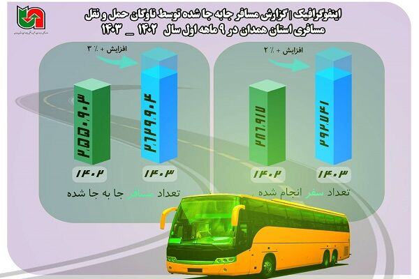 اطلاع نگاشت| آمار حمل و نقل کالای استان همدان در 9 ماه ابتدای سال ۱۴۰۳