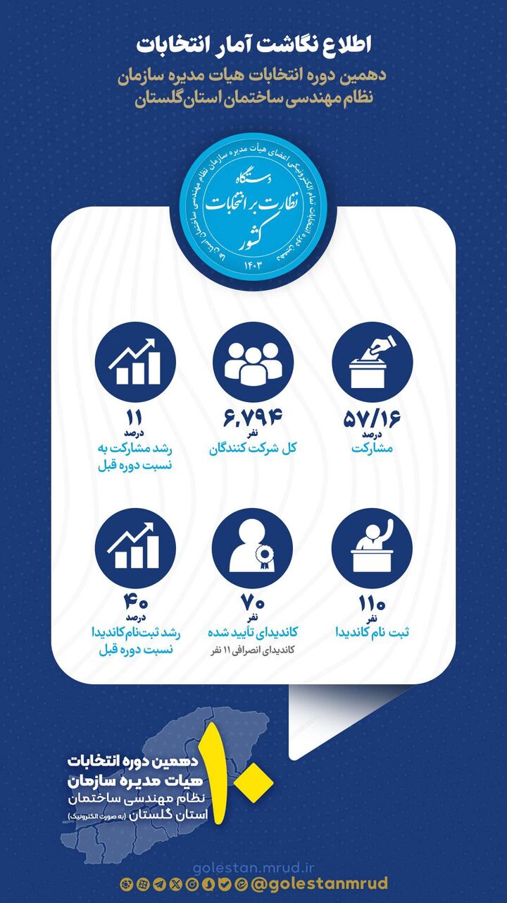 اطلاع_نگاشت | آمار دهمین دوره انتخابات هیات مدیره سازمان نظام مهندسی ساختمان استان گلستان