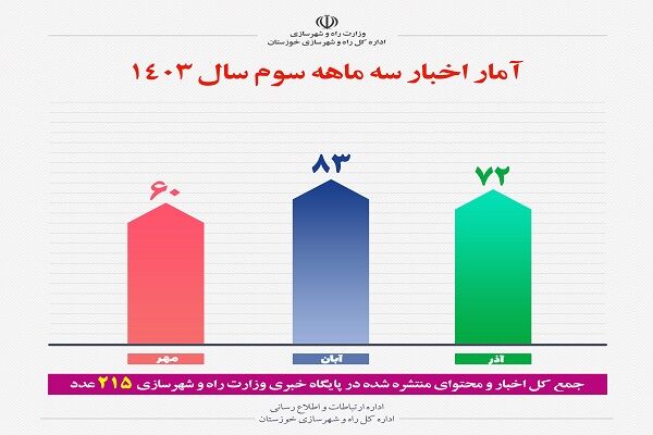 اطلاع نگاشت | آمار محتوای منتشر شده اداره کل راه و شهرسازی خوزستان در پایگاه خبری وزارت راه و شهرسازی (سه ماهه سوم)