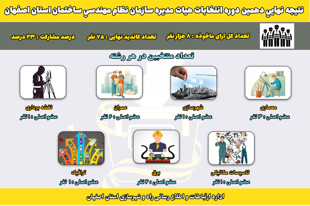 اطلاع نگاشت| نتایج دهمین دوره انتخابات هیات مدیره نظام مهندسی استان اصفهان -دی ماه ۱۴۰۳