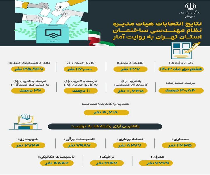 اطلاع نگاشت| نتایج انتخابات هیات مدیره نظام مهندسی ساختمان استان تهران به روایت آمار