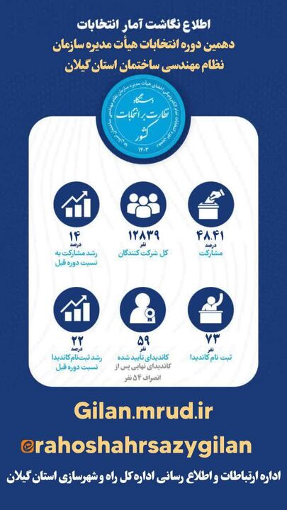 اطلاع_نگاشت | آمار انتخابات دهمین دوره انتخابات هیات مدیره سازمان نظام مهندسی ساختمان استان گیلان