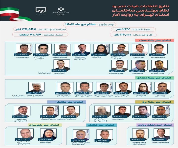 اطلاع نگاشت| نتایج انتخابات هیات مدیره نظام مهندسی ساختمان استان تهران به روایت آمار