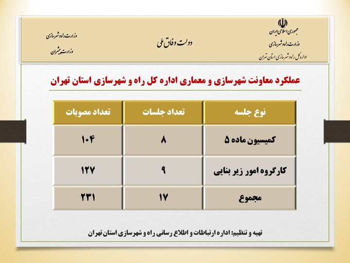 اطلاع نگاشت| عملکرد معاونت شهرسازی و معماری اداره کل راه و شهرسازی استان تهران