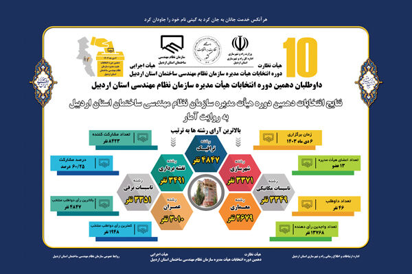 اطلاع‌نگاشت| نتایج دهمین دوره انتخابات هیأت مدیره سازمان نظام‌مهندسی ساختمان استان اردبیل به روایت آمار