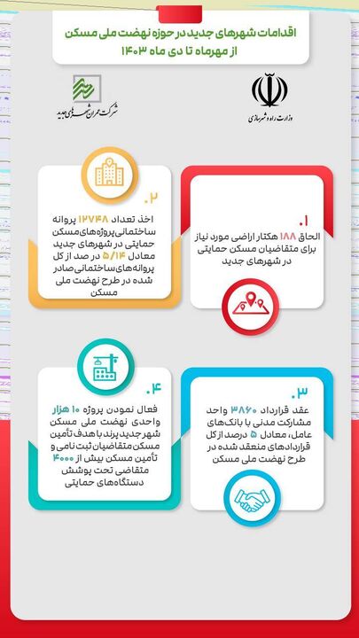 اطلاع نگاشت| اقدامات شرکت عمران شهرهای جدید در حوزه نهضت ملی مسکن از مهر تا دی ماه 1403