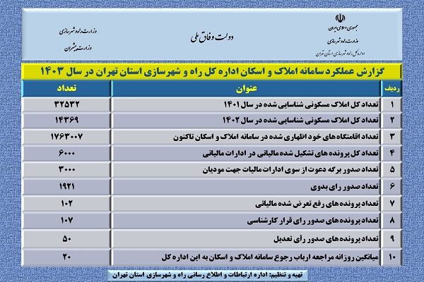 عملکرد املاک