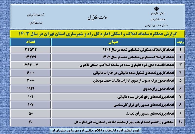 اطلاع نگاشت|گزارش عملکرد سامانه املاک و اسکان اداره کل راه و شهرسازی استان تهران در سال ۱۴۰۳