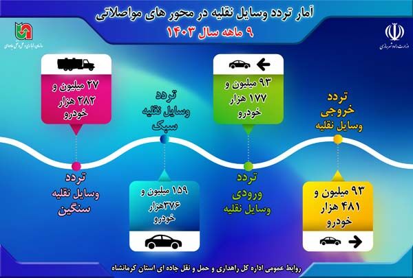 اطلاع نگاشت|تردد ۹ ماهه وسایل نقلیه در محورهای مواصلاتی استان کرمانشاه