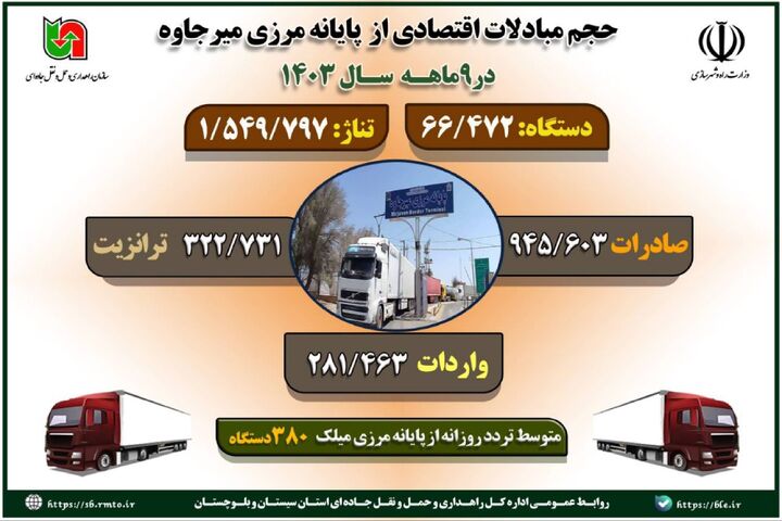 اطلاع نگاشت | حجم مبادلات اقتصادی از پایانه‌مرزی میرجاوه طی ۹ماهه ۱۴۰۳