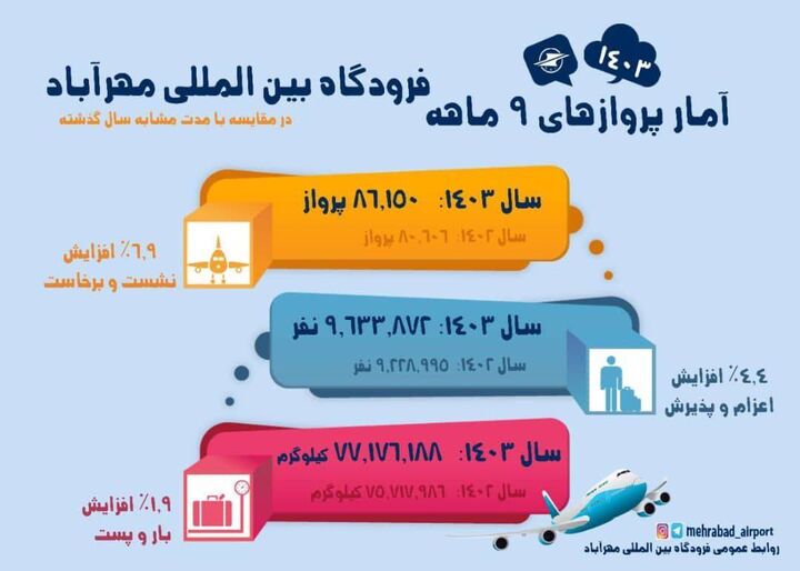 اطلاع نگاشت| افزایش ۷ درصدی پروازهای فرودگاه بین المللی مهرآباد از ابتدای سال ۱۴۰۳ تا  پایان آذر ماه سال‌جاری نسبت به مدت مشابه سال قبل