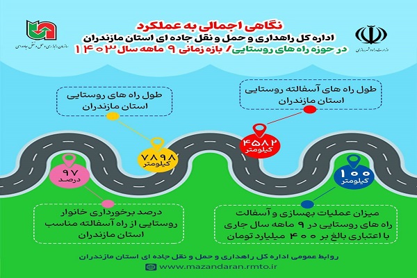 اطلاع نگاشت| عملکرد اداره کل راهداری و حمل و نقل جاده ای استان مازندران در حوزه راه‌های روستایی طی ۹ ماهه سال ۱۴۰۳