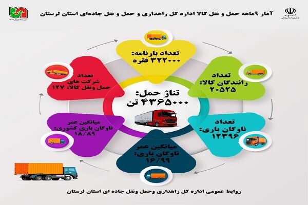 اطلاع نگاشت| عملکرد اداره حمل و نقل کالا استان لرستان در ۹ ماهه سال ۱۴۰۳