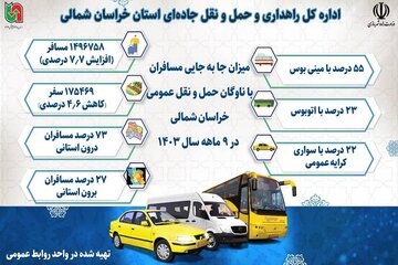 اطلاع نگاشت | میزان جا به جایی مسافران با ناوگان حمل و نقل عمومی خراسان شمالی در ۹ ماهه سال ۱۴۰۳