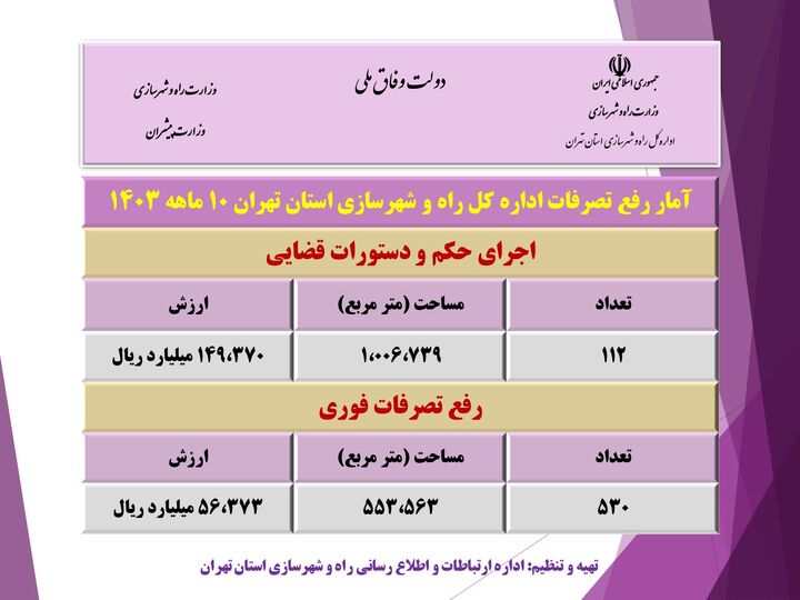 اطلاع نگاشت| آمار رفع تصرفات ۱۰ ماهه اداره کل راه و شهرسازی استان تهران