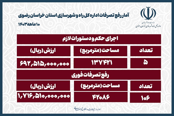 اطلاع نگاشت| آمار رفع تصرفات ۱۰ ماهه اداره کل راه و شهرسازی استان خراسان رضوی