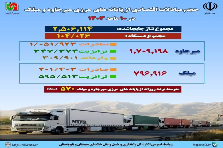 اطلاع نگاشت | حجم مبادلات اقتصادی از پایانه‌های مرزی میرجاوه و میلک طی ۱۰ ماهه ۱۴۰۳