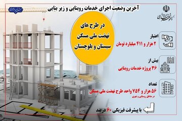 اطلاع نگاشت| آخرین وضعیت اجرای خدمات روبنایی و زیربنایی طرح نهضت ملی مسکن استان سیستان و بلوچستان