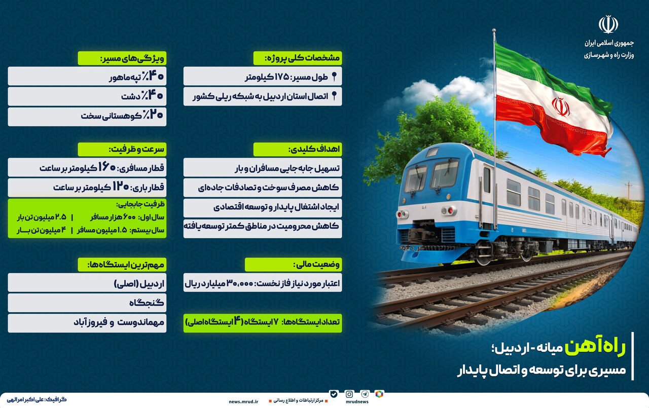 اطلاع نگاشت| راه‌آهن میانه - اردبیل؛ مسیری برای توسعه و اتصال پایدار