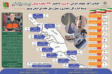 اینفوگرافیک/ افتتاح و آغاز عملیات اجرایی ۸۱ پروژه با اعتبار ۱۲۹۰ میلیارد تومان در دهه مبارک فجر توسط اداره کل راهداری و حمل و نقل جاده ای استان بوشهر