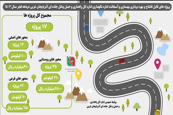 اطلاع نگاشت|پروژه‌های قابل افتتاح و بهره برداری بهسازی و آسفالت اداره نگهداری راه های اداره کل راهداری آذربایجان غربی در دهه فجر ۱۴۰۳