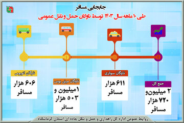 اطلاع نگاشت|آمار جابه‌جایی توسط ناوگان حمل و نقل عمومی مسافر استان کرمانشاه در ۱۰ ماه امسال