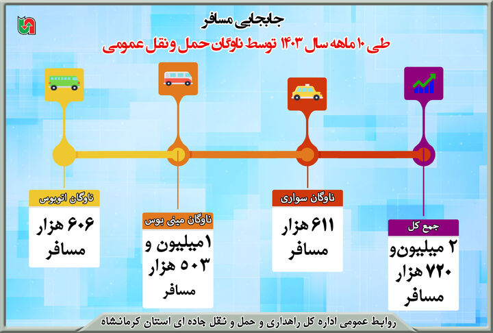 اطلاع نگاشت|آمار جابه‌جایی توسط ناوگان حمل و نقل عمومی مسافر استان کرمانشاه در ۱۰ ماه امسال