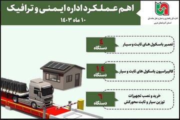 اینفوگرافیک -اهم عملکرد اداره ایمنی ترافیک اداره کل راهداری و حمل و نقل جاده ای آذربایجان غربی در ۱۰ ماهه گذشته از سال ۱۴۰۳