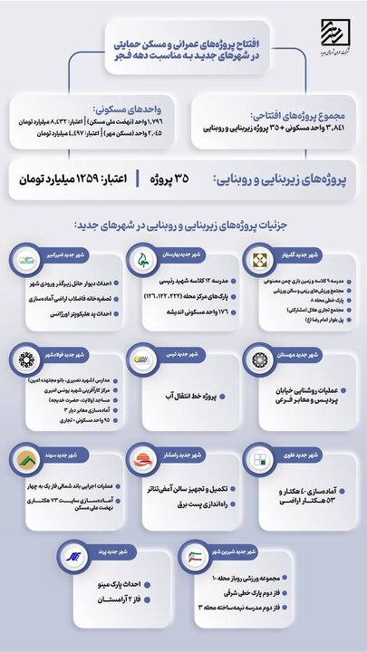 اینفوگرافیک| افتتاح بیش از ۳ هزار واحد مسکونی و ۳۵ پروژه زیربنایی و روبنایی در شهرهای جدید به مناسبت دهه فجر 