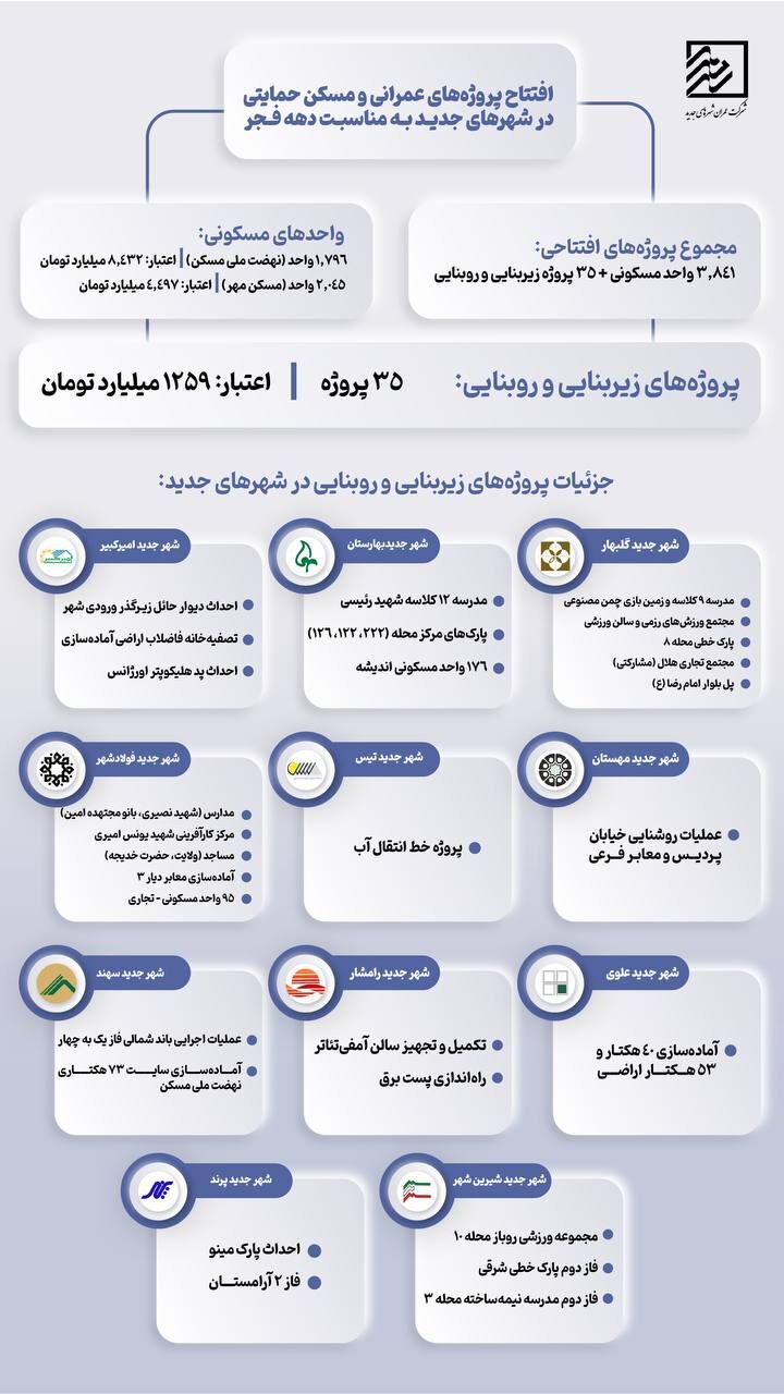 افتتاح بیش از ۳ هزار واحد مسکونی و ۳۵ پروژه زیربنایی و روبنایی در شهرهای جدید به مناسبت دهه فجر