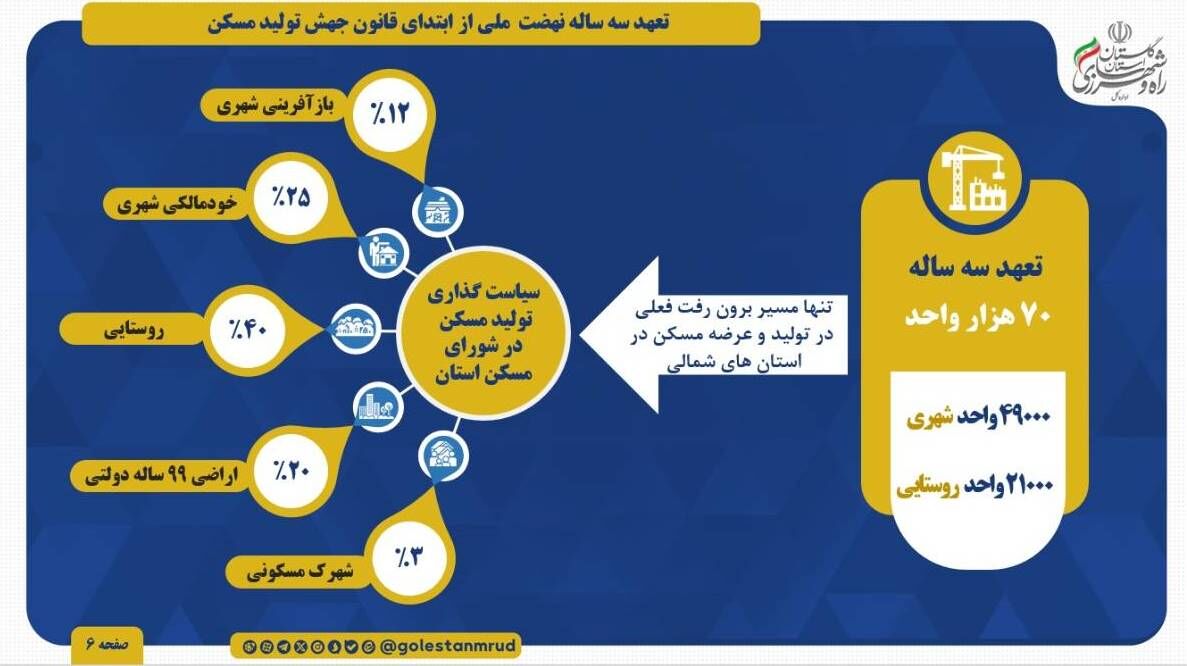 اطلاع نگاشت | تعهد سه ساله استان گلستان در تولید مسکن