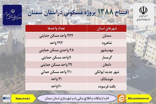 اینفوگرافیک| افتتاح 1388 واحد مسکونی استان سمنان در دهه فجر 1403