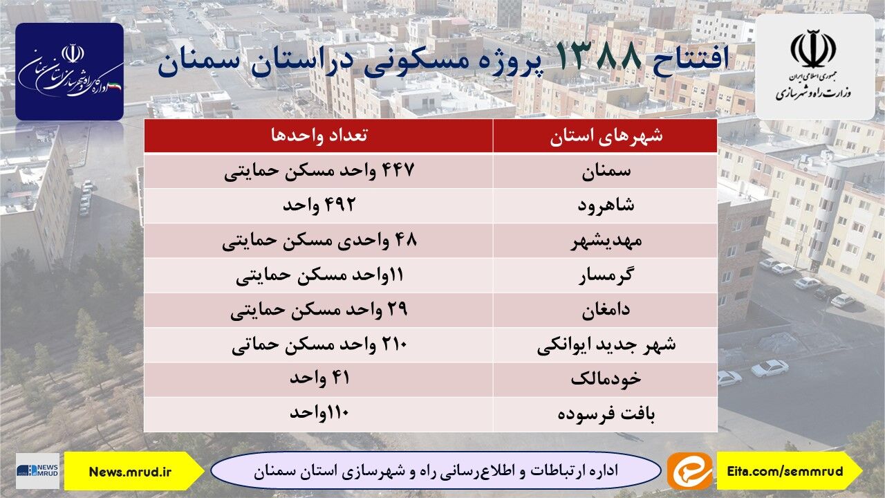 اطلاع نگاشت| افتتاح ۱۳۸۸ واحد مسکونی استان سمنان در دهه فجر ۱۴۰۳ 