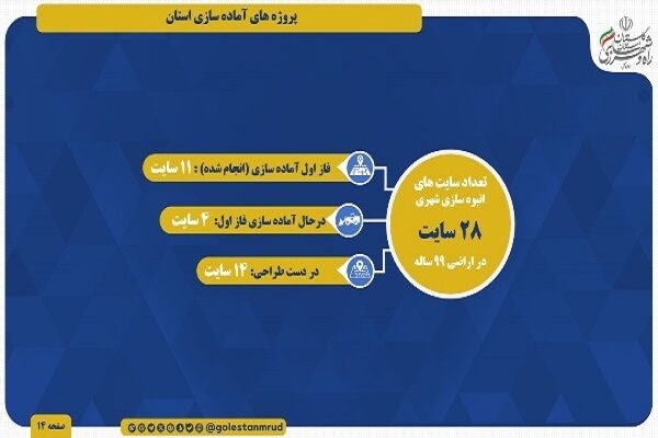 اطلاع نگاشت | آخرین آمار پروژه آماده سازی سایت های نهضت ملی مسکن استان گلستان