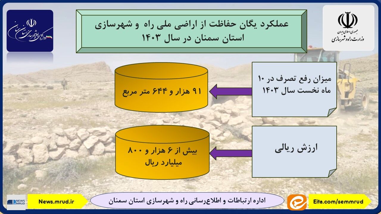 اطلاع نگاشت| عملکرد یگان حفاظت از اراضی ملی راه و شهرسازی استان سمنان در  سال ۱۴۰۳