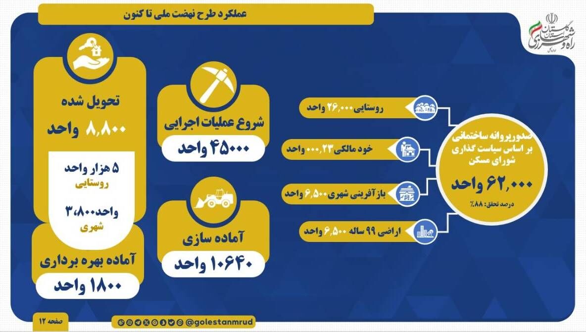 اطلاع نگاشت | عملکرد استان گلستان در اجرای طرح نهضت ملی مسکن از ابتدای طرح تا کنون