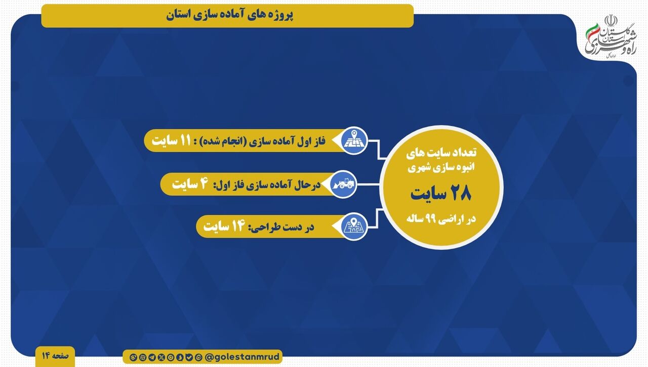 اطلاع نگاشت | آخرین آمار پروژه آماده سازی سایت های نهضت ملی مسکن استان گلستان