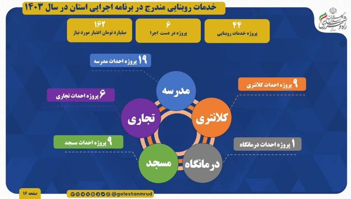 اطلاع نگاشت | خدمات روبنایی برنامه اجرایی راه و شهرسازی استان گلستان در سال ۱۴۰۳