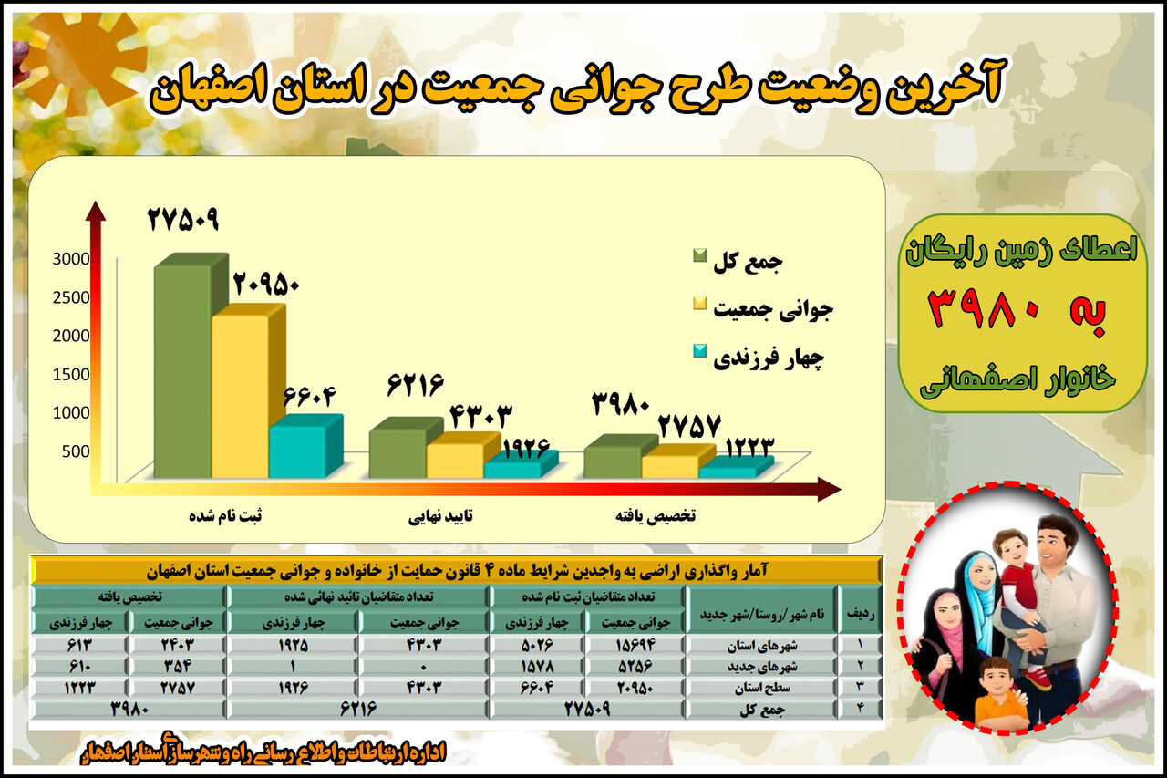 اطلاع نگاشت|آخرین وضعیت طرح جوانی جمعیت در استان اصفهان 