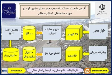 آخرین وضعیت احداث باند دوم محور سمنان-فیروزکوه