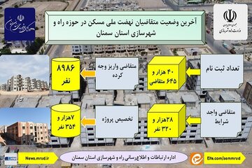 آخرین وضعیت متقاضیان نهضت ملی مسکن در حوزه راه و شهرسازی استان سمنان