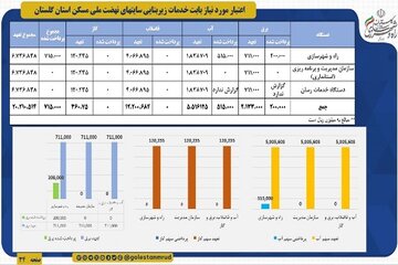 راه و شهرسازی گلستان