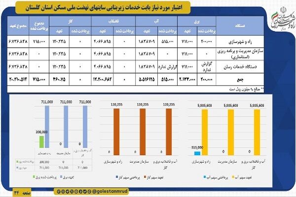 راه و شهرسازی گلستان