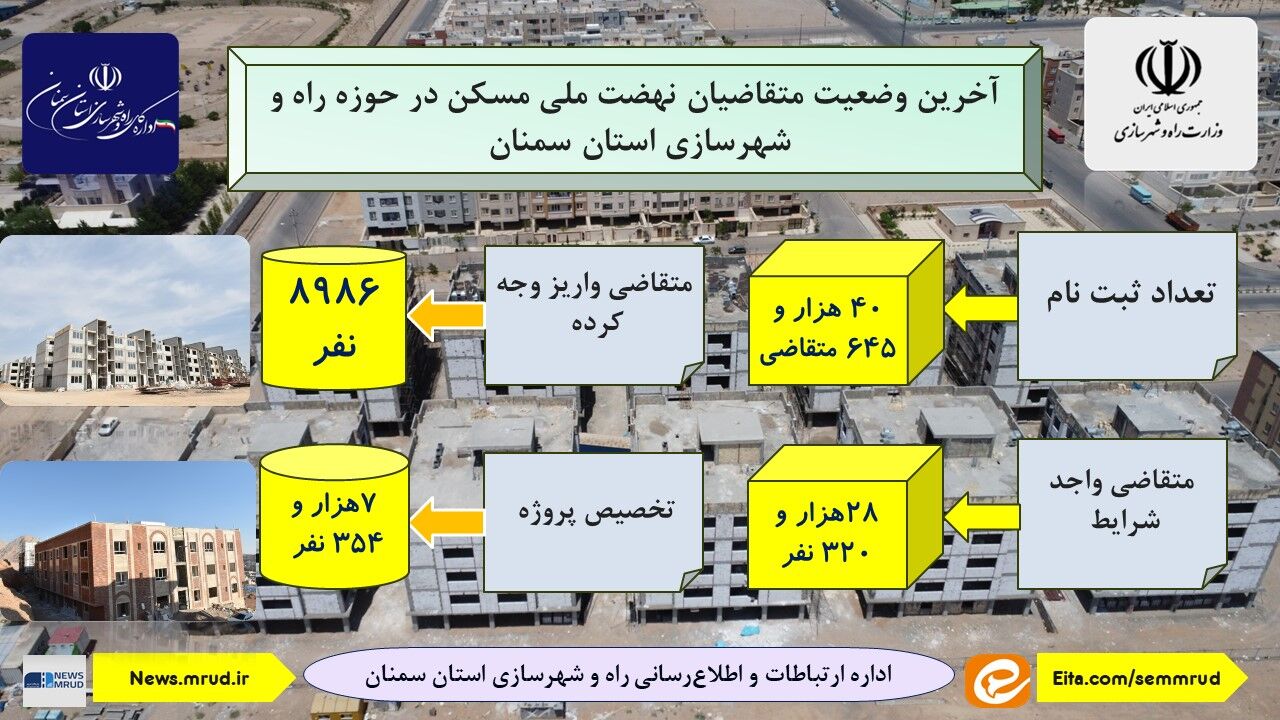 اطلاع نگاشت |آخرین وضعیت متقاضیان نهضت ملی مسکن در حوزه راه و شهرسازی استان سمنان 