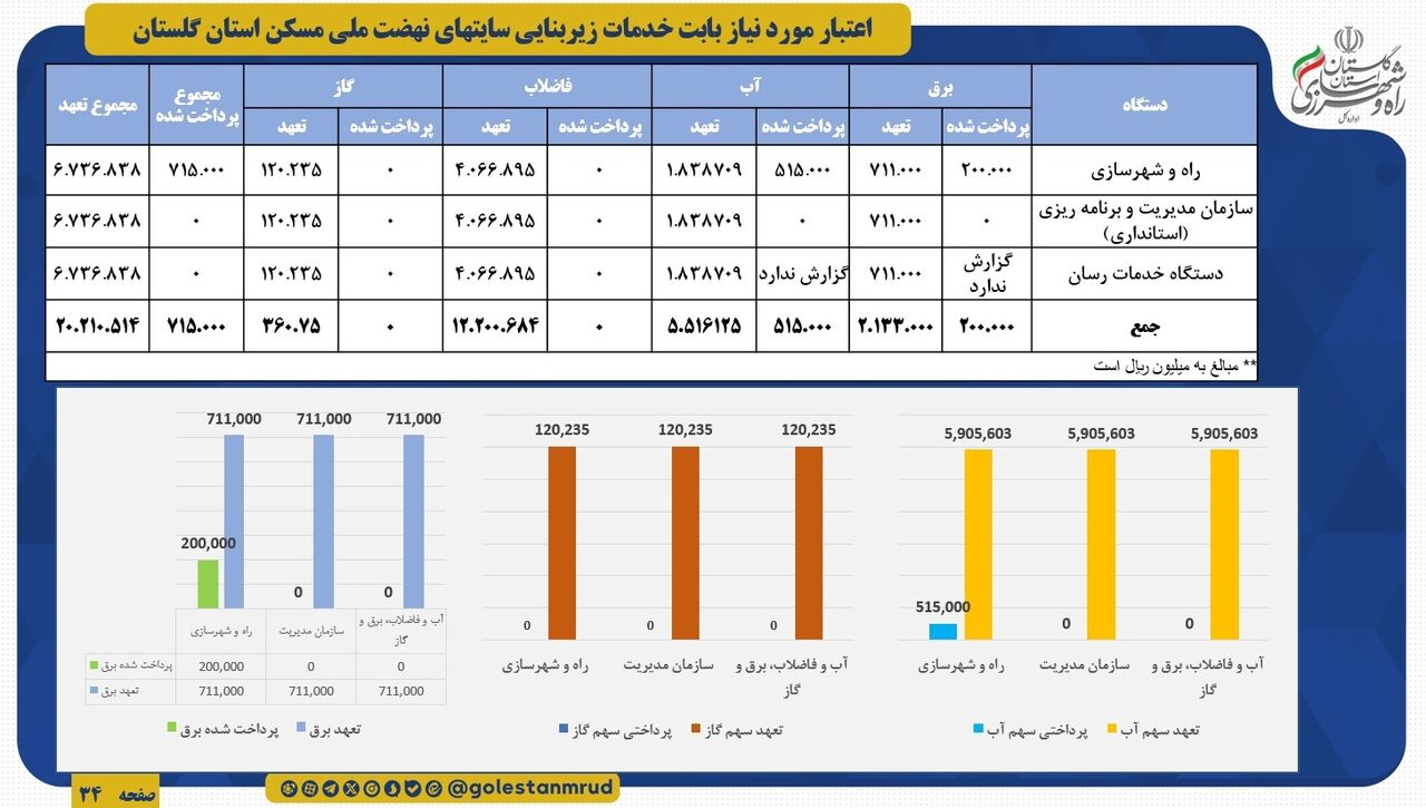 اطلاع نگاشت |اعتبار لازم برای تامین خدمات زیربنایی در سایت های نهضت ملی مسکن استان گلستان