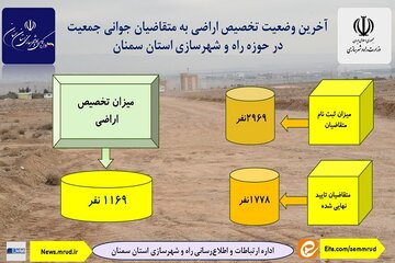 اطلاع نگاشت| آخرین وضعیت تخصیص اراضی به متقاضیان طرح جوانی جمعیت در حوزه راه و شهرسازی استان سمنان