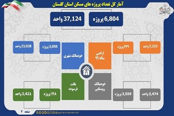 راه و شهرسازی گلستان