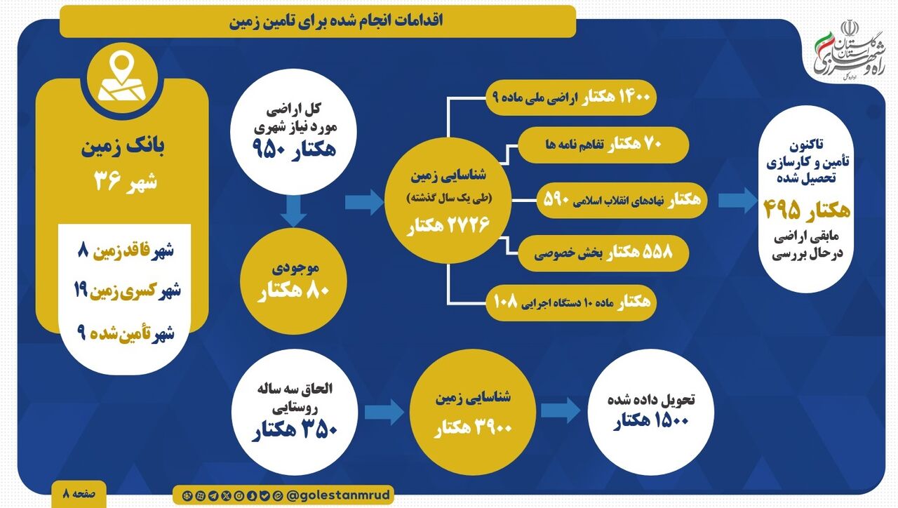 اطلاع نگاشت |اقدامات انجام شده برای تامین زمین در استان گلستان